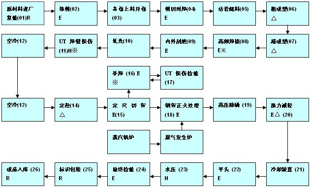 熱軋無縫管生產工藝流（liú）程圖（tú）