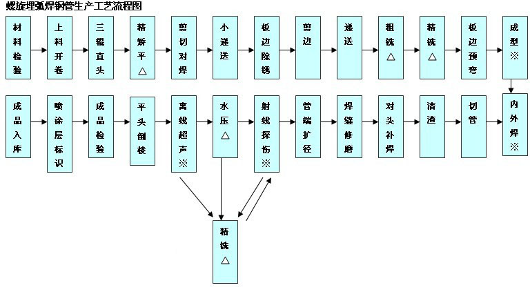 螺旋埋弧焊鋼管生產工藝（yì）流程圖