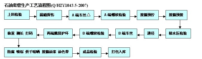 石（shí）油套管生產工藝流程圖