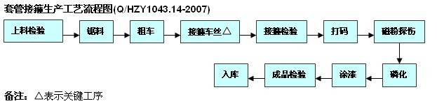 套管接箍生（shēng）產工（gōng）藝流程（chéng）圖(Q/HZY1043.14-2007)